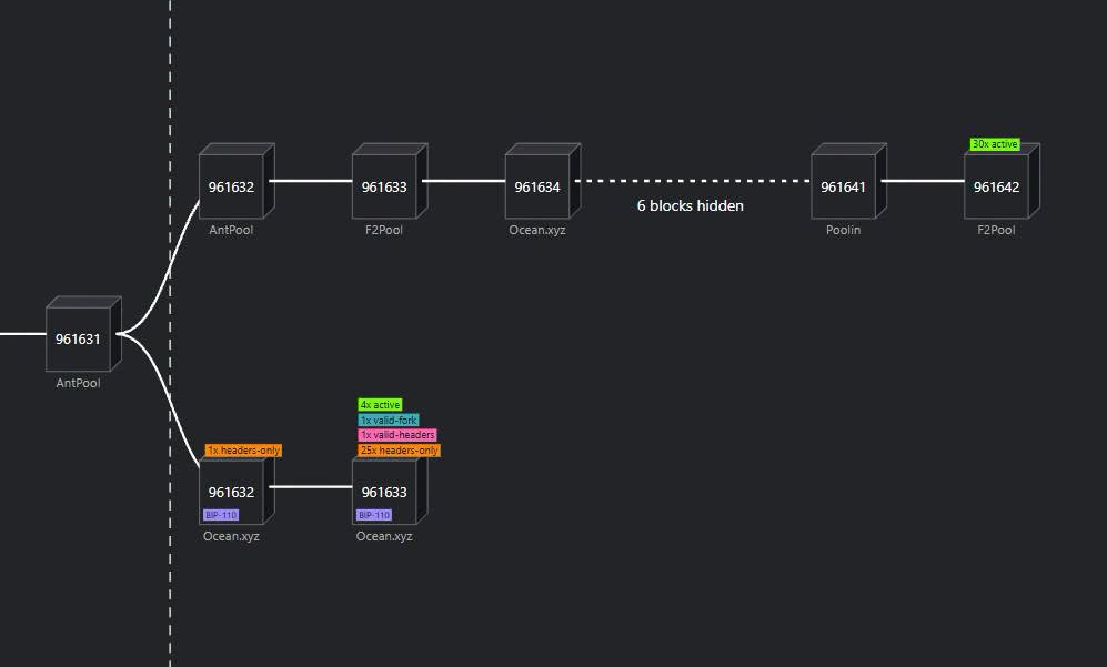 The BIP-110 minority chain, stalled at block 961,633 two blocks after the split.